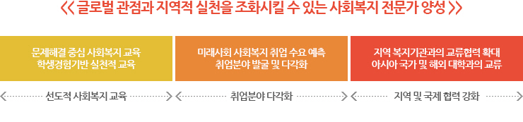 글로벌 관점과 지역적 실천을 조화시킬 수 있는 사회복지 전문가 양성, 선도적 사회복지 교육(문제해결 중심 사회복지 교육 학생경험기반 실천적 교육), 취업분야 다각화(미래사회 사회복지 취업 수요 예측과 취업분야 발굴 및 다각화), 지역 및 국제 협력 강화(지역 복지기관과의 교류협력 확대/아시아 국가 및 해외 대학과의 교류)