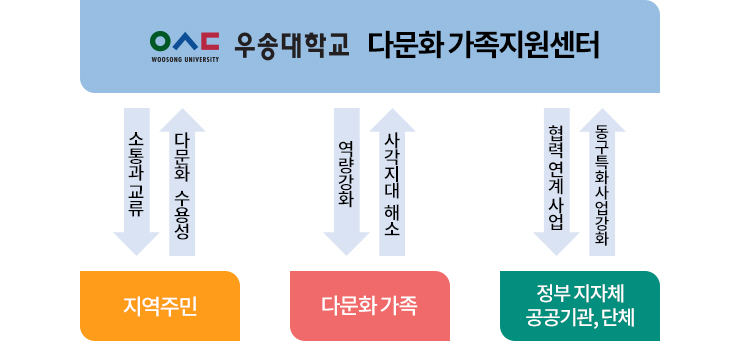 우송대학교 · 동구다문화가족지원센터 위탁 운영 목표